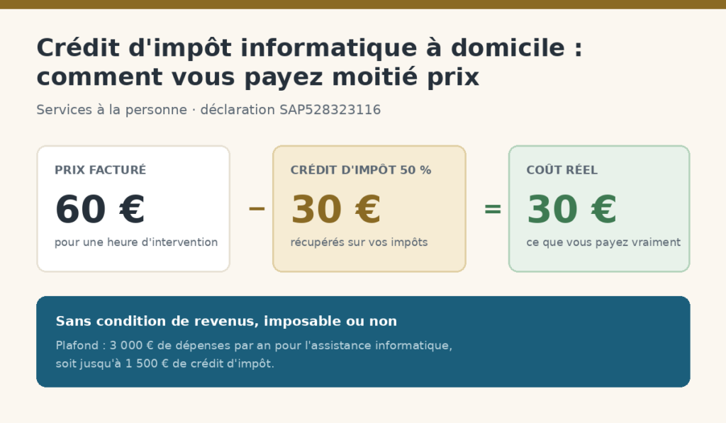 Le crédit d'impôt informatique à domicile en trois colonnes : 60 € facturés, 30 € de crédit d'impôt, 30 € de coût réel