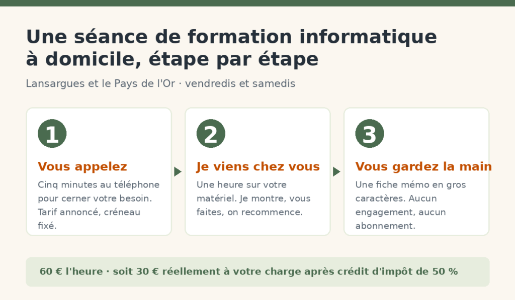 https://lansargues-numerique.fr/wp-content/uploads/2026/08/infographie-formation-informatique-domicile-lansargues-2026.png