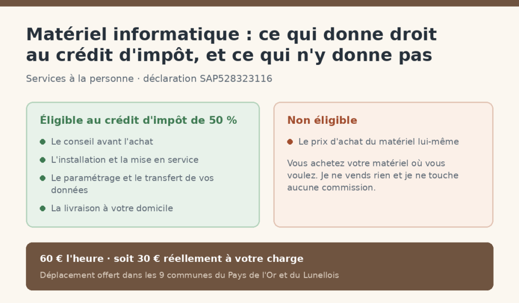 Ce qui donne droit au crédit d'impôt pour l'installation informatique à domicile : le conseil, l'installation, le paramétrage et la livraison ; le prix d'achat du matériel n'est pas éligible