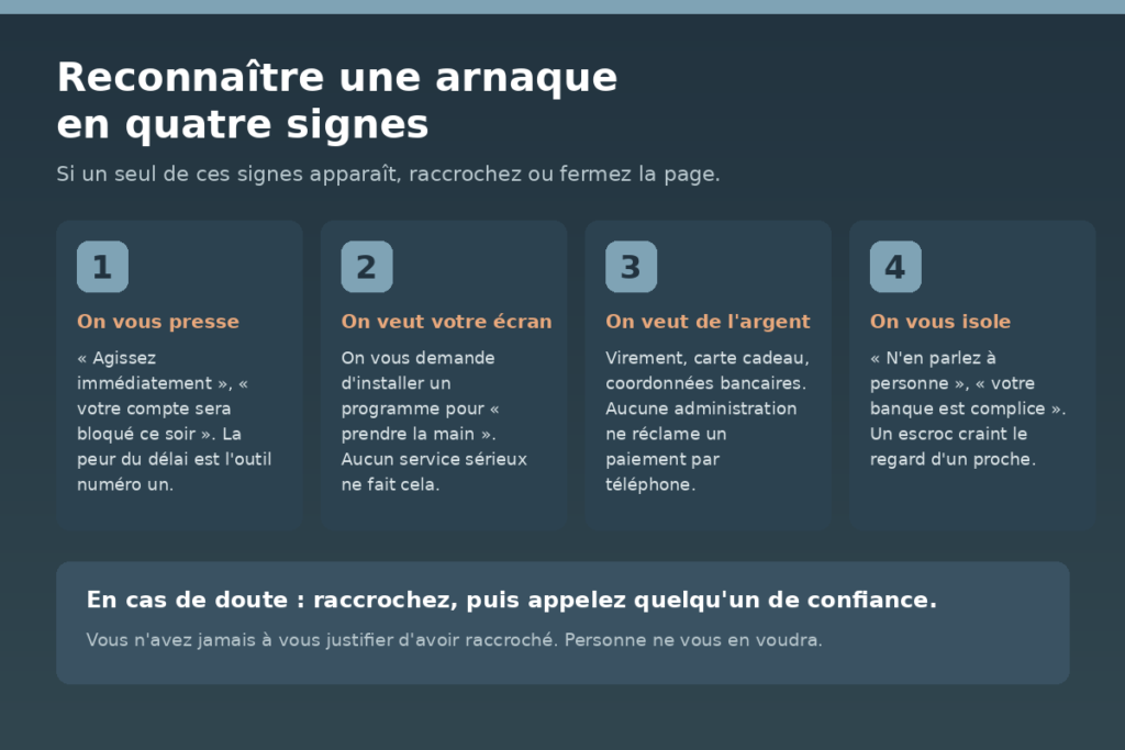 Les quatre signes d'une arnaque en sécurité informatique à domicile : on vous presse, on veut votre écran, on veut de l'argent, on vous isole