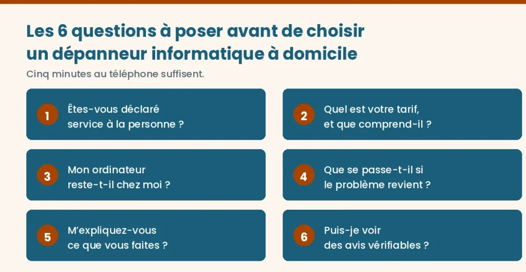 Les six questions à poser avant de choisir un dépanneur informatique à domicile : déclaration service à la personne, tarif, intervention à domicile, retour du problème, explications, avis vérifiables.