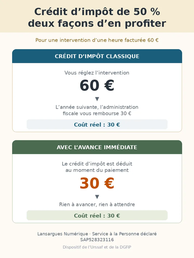Crédit d'impôt de 50 % pour un dépannage informatique à Lansargues : 60 € facturés remboursés l'année suivante, ou 30 € payés directement avec l'avance immédiate
