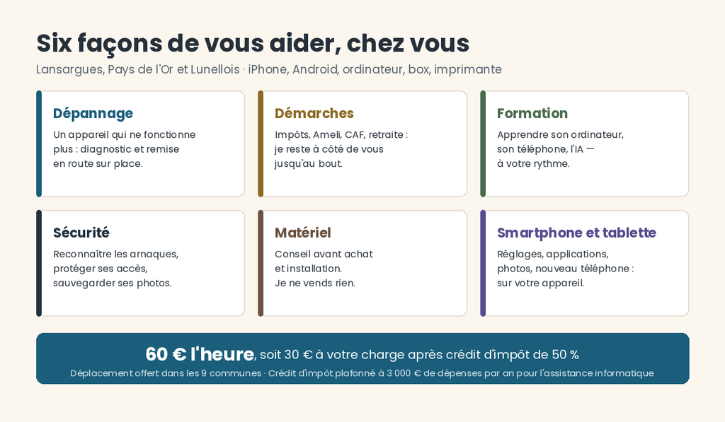 Infographie aide informatique à domicile : six façons de vous aider chez vous — dépannage, démarches, formation, sécurité, matériel, smartphone et tablette. 60 € l'heure, soit 30 € après crédit d'impôt de 50 %.